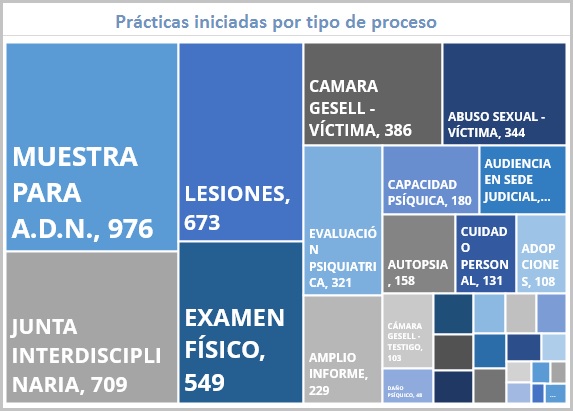 Prácticas por tipos de proceso